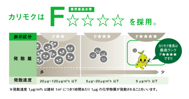 カリモクは業界最高水準のF☆☆☆☆を採用。